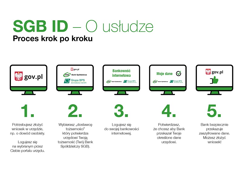 Schemat procesu świadczenia usług identyfikacji elektronicznej SGB ID dla klientów indywidualnych